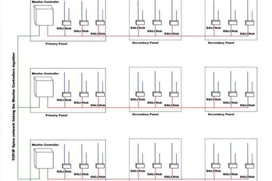 A diagram showing the connection be tween the monitor controllers.